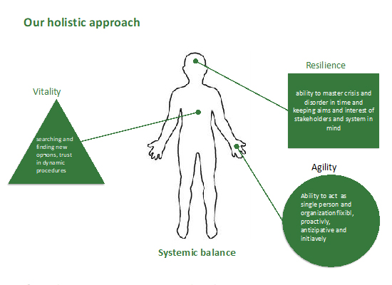 Our holistic approach - Toccaverde | your development in business